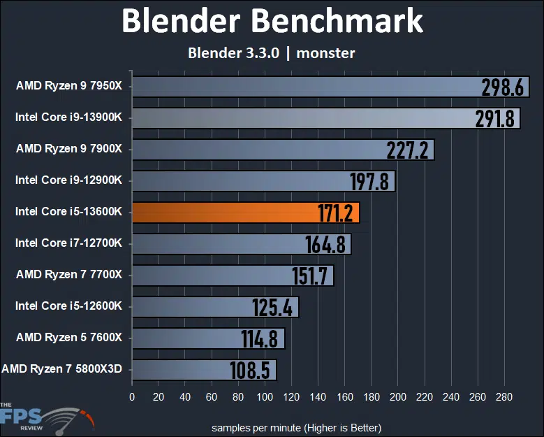 Intel Core i5-13600K Blender Benchmark monster