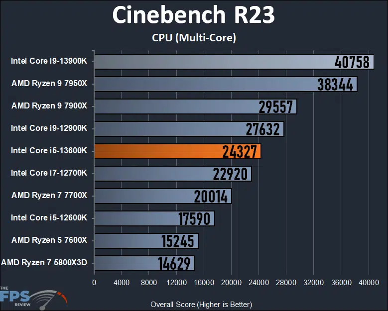 Intel Core i5-13600K Cinebench R23 Multi-Core