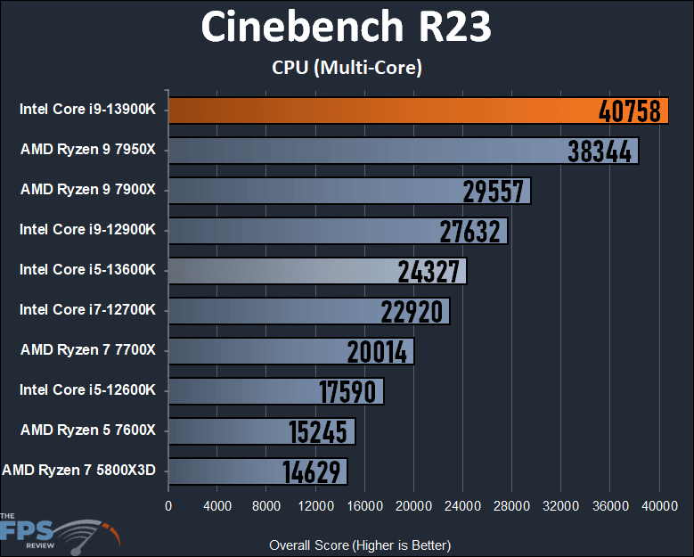 Intel Core i9-13900K Cinebench R23 Multi-Core Performance Graph