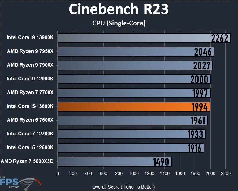 Intel Core i5-13600K Cinebench R23 Single-Core