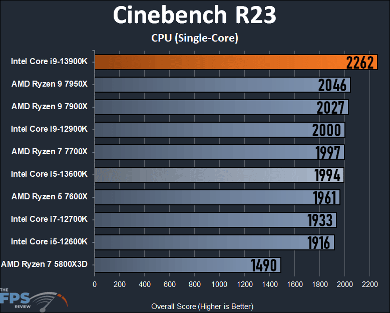 Intel Core i9-13900K Cinebench R23 Single-Core Performance Graph