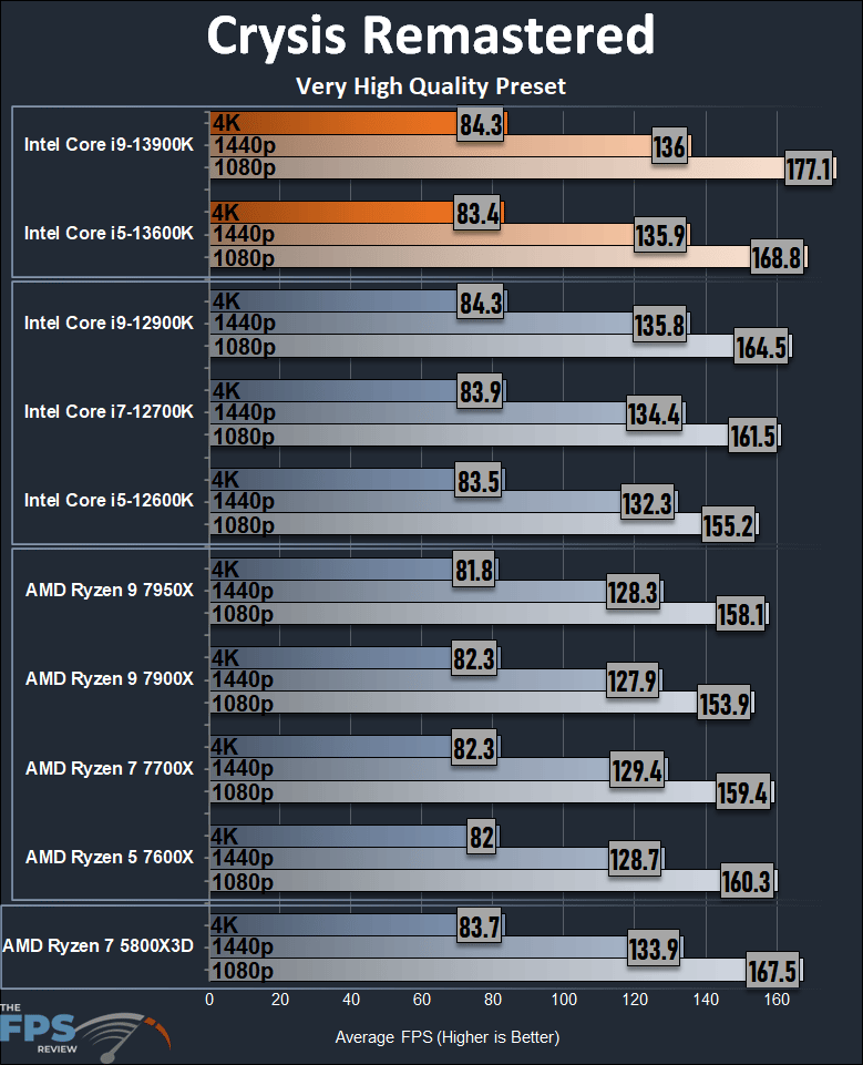Intel Core i9-13900K Crysis Remastered Performance Graph