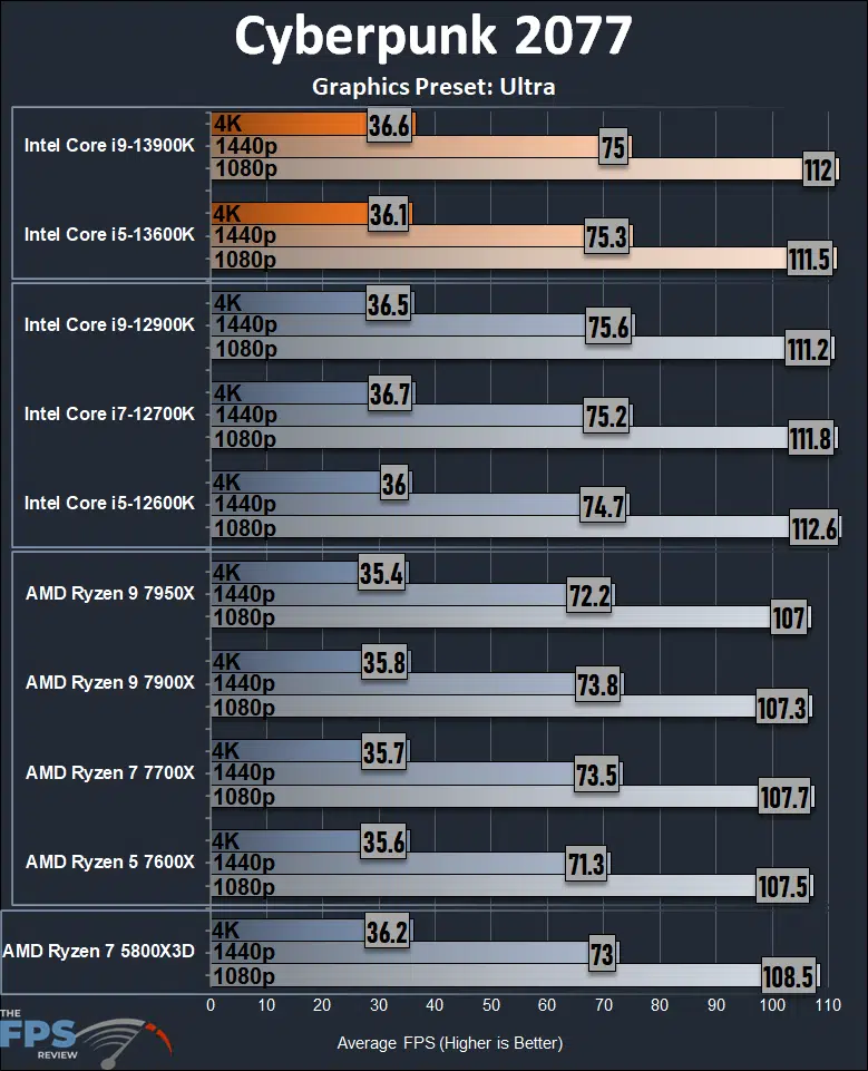Intel Core i9-13900K Cyberpunk 2077 Performance Graph