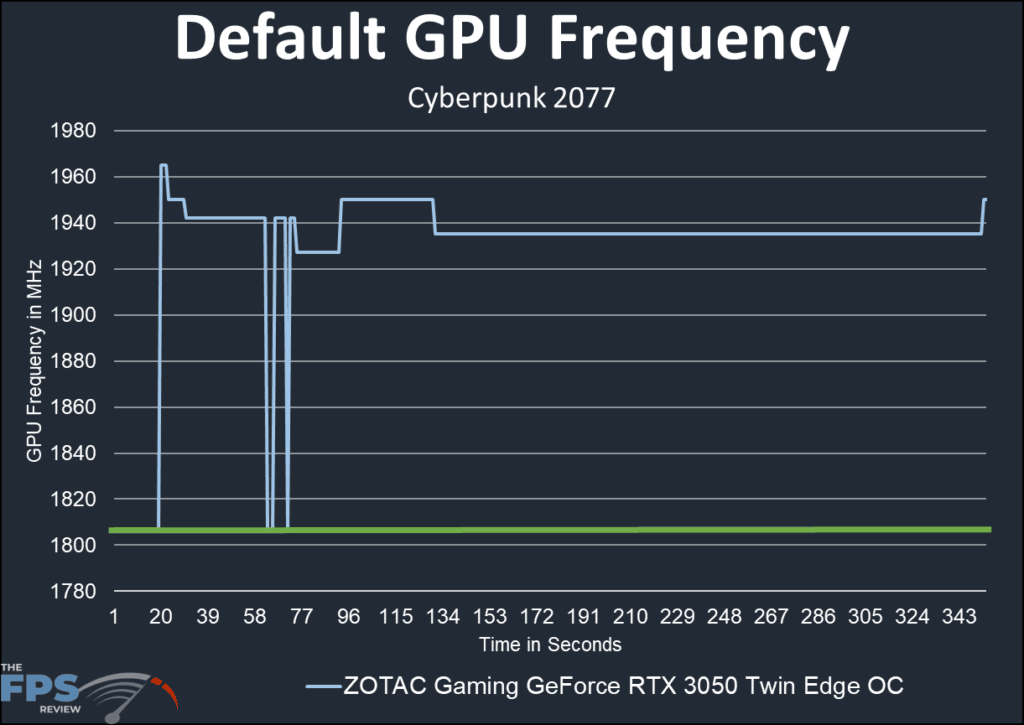 ZOTAC Gaming GeForce RTX 3050 Twin Edge OC : frequency graph