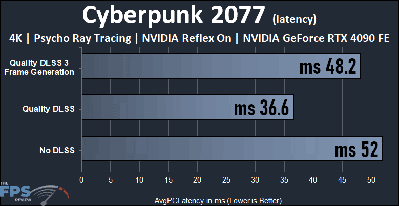 NVIDIA GeForce RTX 4090 Founders Edition Cyberpunk 2077 DLSS 3 Frame Generation Latency Graph