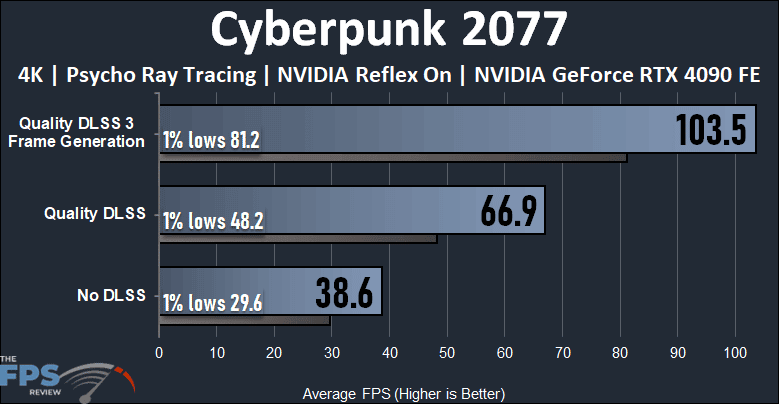 NVIDIA GeForce RTX 4090 Founders Edition Cyberpunk 2077 DLSS 3 Frame Generation Performance Graph