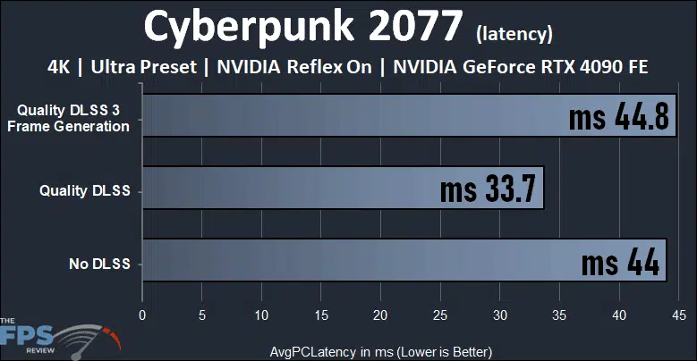 NVIDIA GeForce RTX 4090 Founders Edition Cyberpunk 2077 DLSS 3 Frame Generation Latency Graph