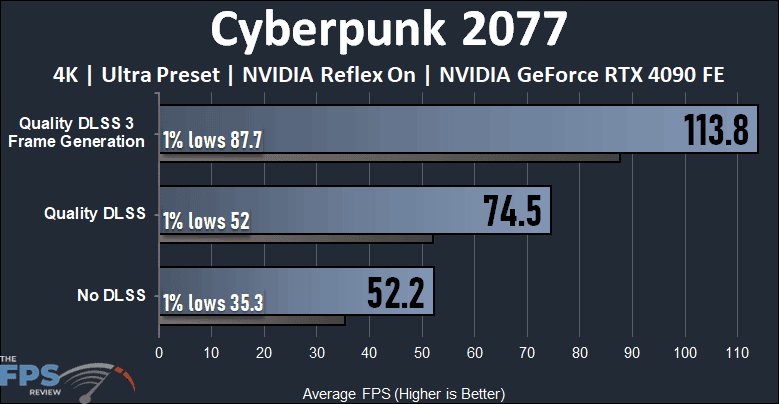 NVIDIA GeForce RTX 4090 Founders Edition Cyberpunk 2077 DLSS 3 Frame Generation Performance Graph