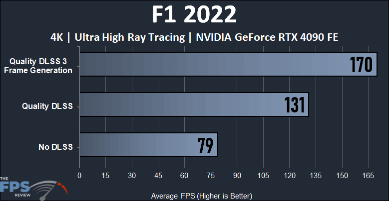 NVIDIA GeForce RTX 4090 Founders Edition F1 2022 DLSS 3 Frame Generation Performance Graph