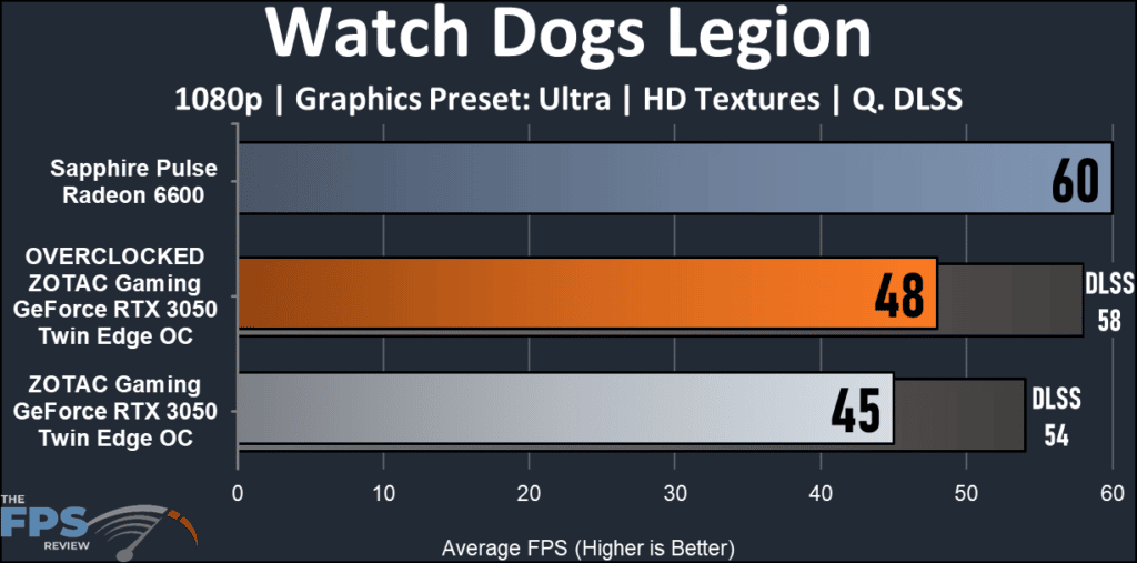 ZOTAC Gaming GeForce RTX 3050 Twin Edge OC : Watch Dogs Legion graph
