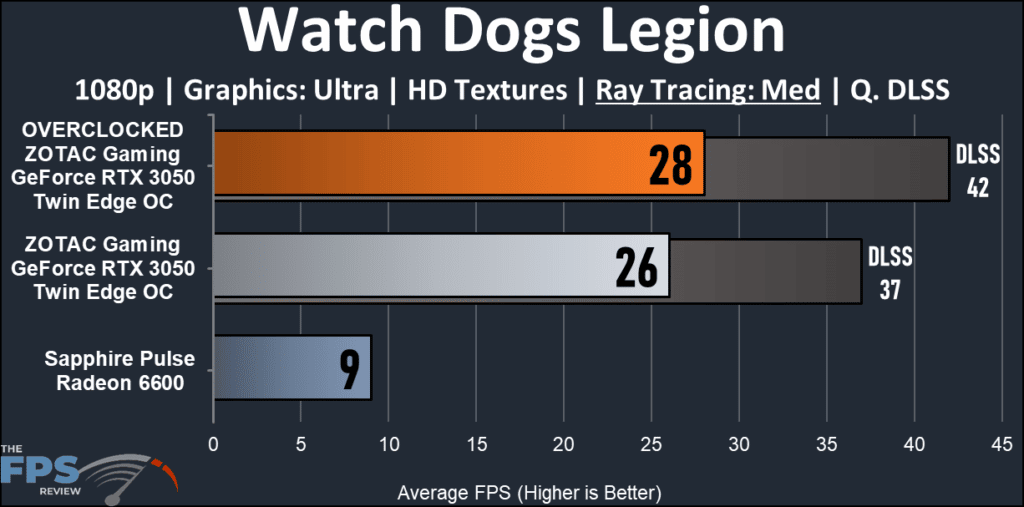 ZOTAC Gaming GeForce RTX 3050 Twin Edge OC : Watch Dogs Legion ray tracing graph