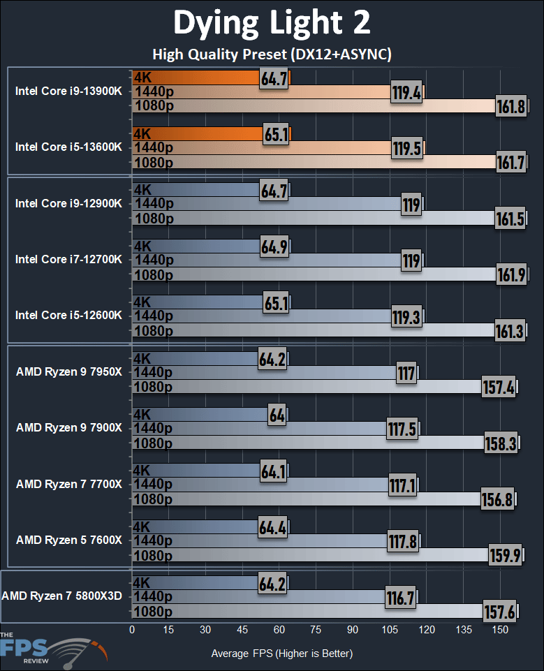 Intel Core i9-13900K Dying Light 2 Performance Graph