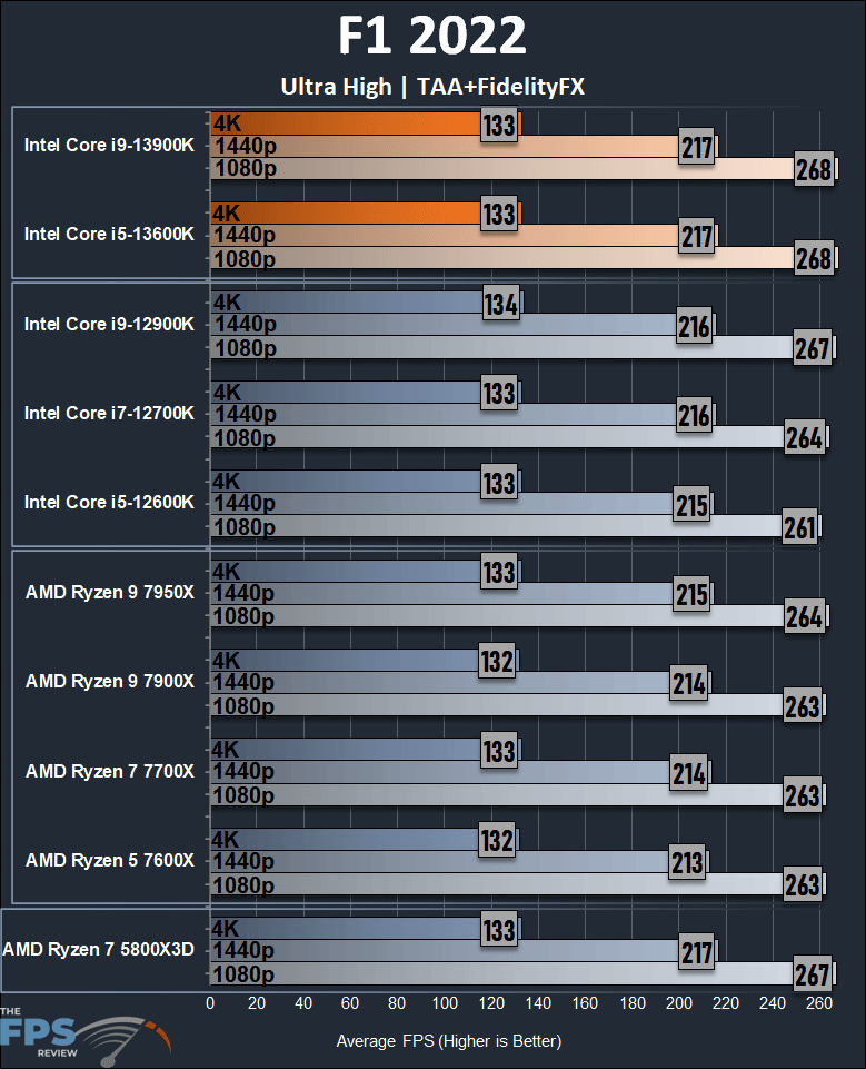 Intel Core i9-13900K F1 2022 Performance Graph