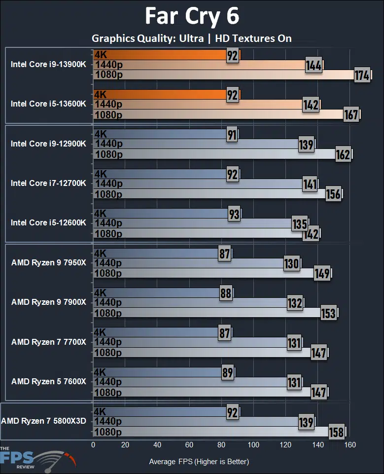 Intel Core i9-13900K Far Cry 6 Performance Graph