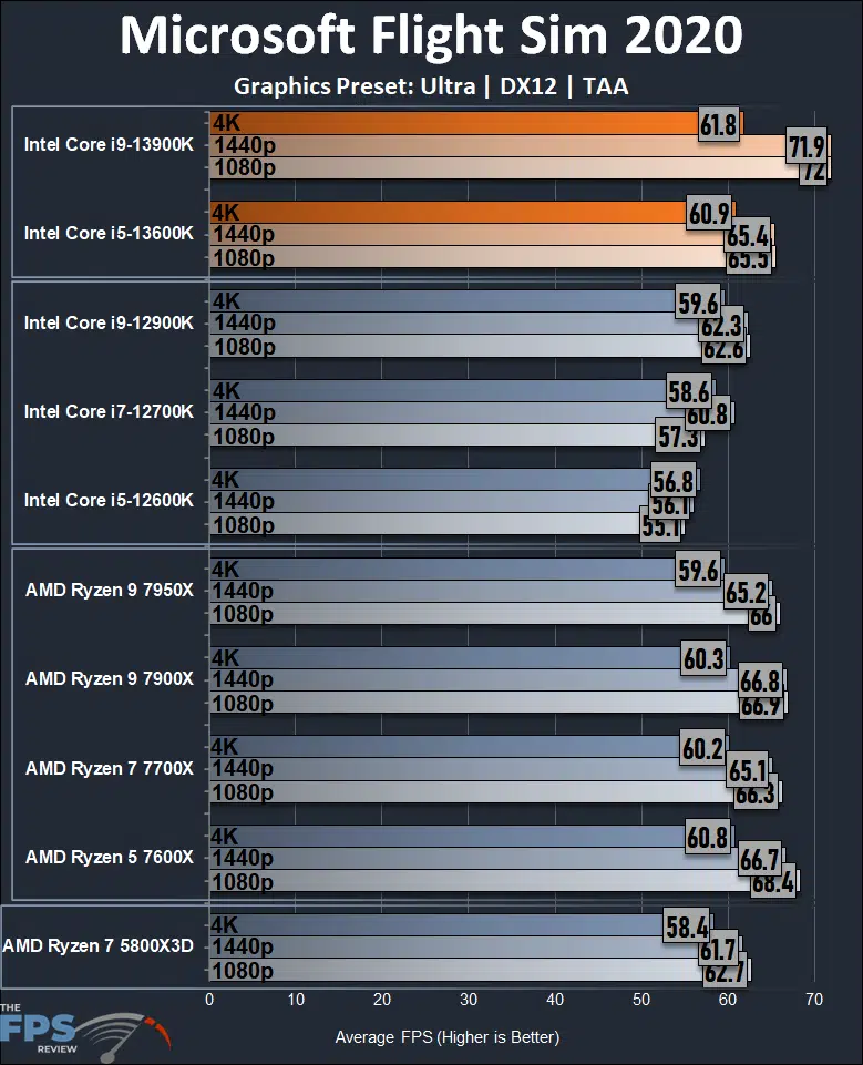 Intel Core i9-13900K Microsoft Flight Simulator 2020 Performance Graph