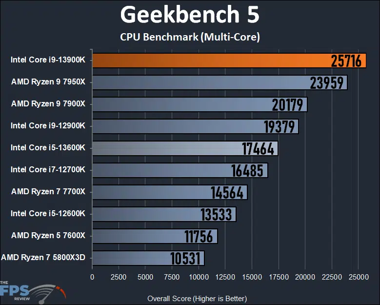 Intel Core i9-13900K Geekbench 5 Multi-Core Performance Graph