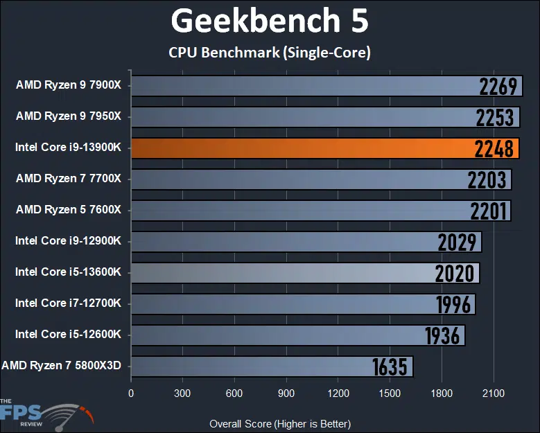 Intel Core i9-13900K Geekbench 5 Single-Core Performance Graph