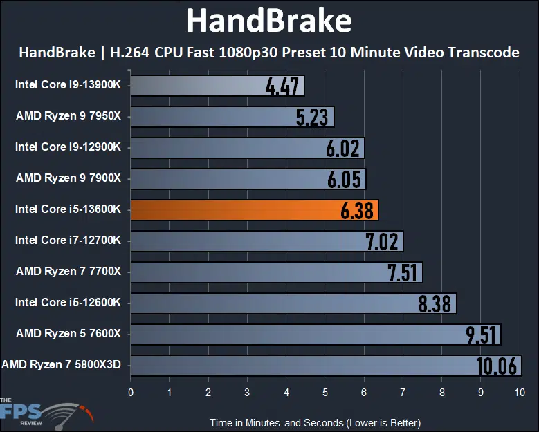 Intel Core i5-13600K HandBrake