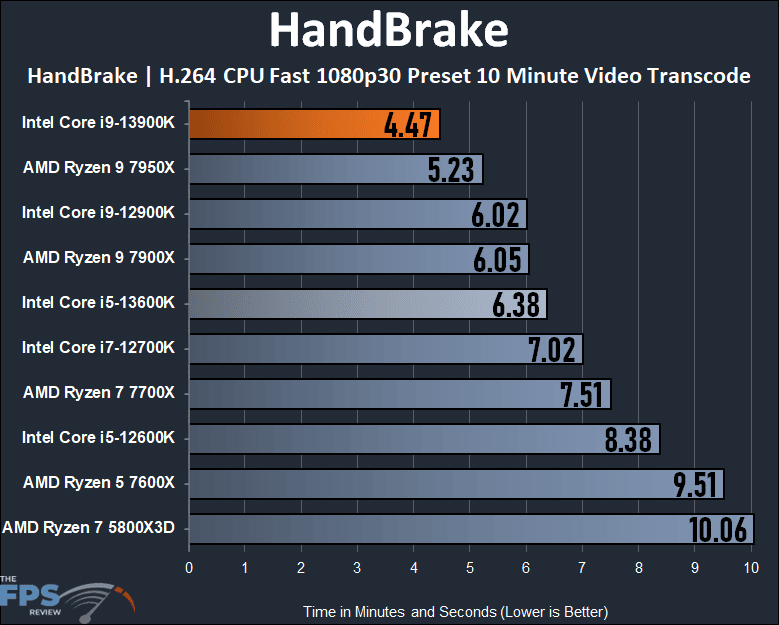 Intel Core i9-13900K HandBrake Performance Graph