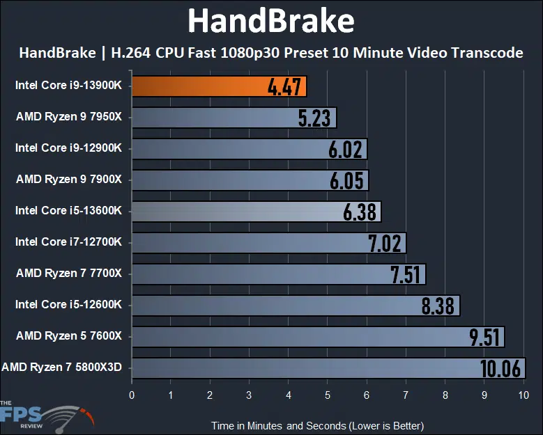 Intel Core i9-13900K HandBrake Performance Graph