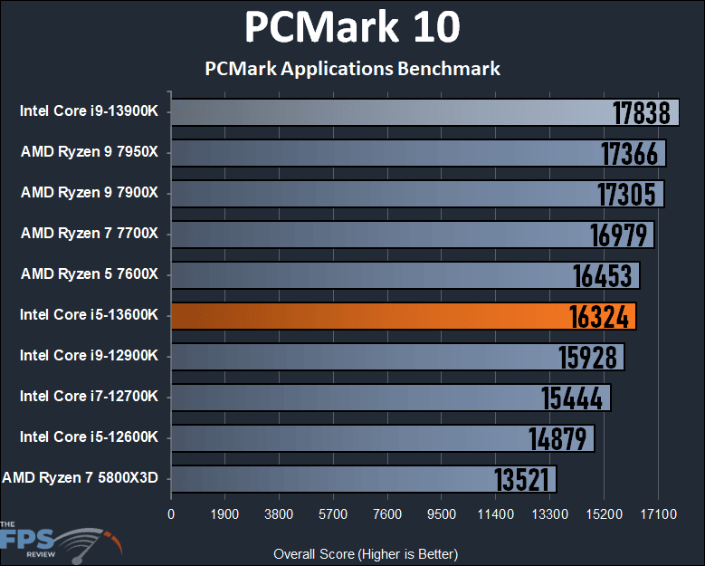 Intel Core i5-13600K PCMark 10 Applications Benchmark