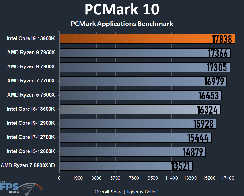 Intel Core i9-13900K PCMark 10 Applications Benchmark Performance Graph