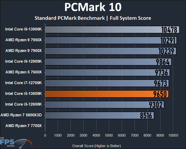 Intel Core i5-13600K PCMark 10 Full System Benchmark