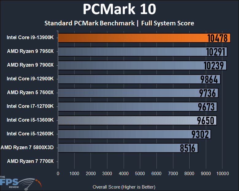 Intel Core i9-13900K PCMark 10 Performance Graph