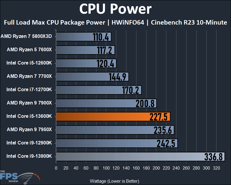 Intel Core i5-13600K CPU Power