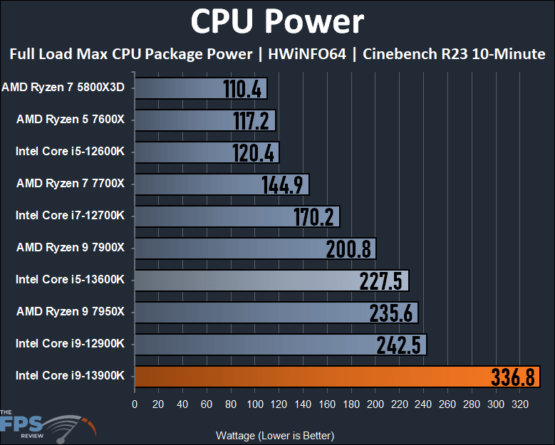 Intel Core i9-13900K CPU Power Graph