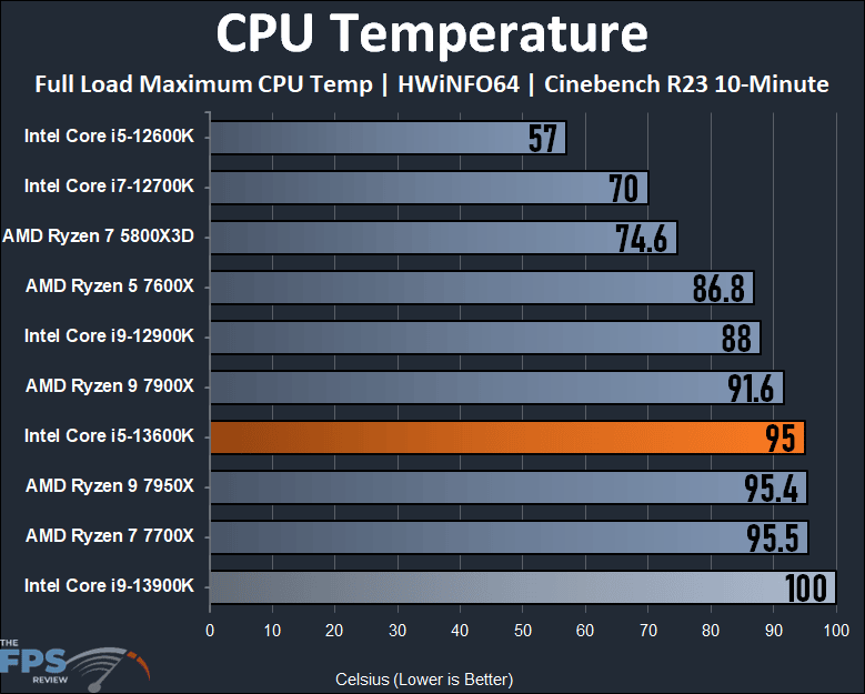 Intel Core i5-13600K CPU Temperature