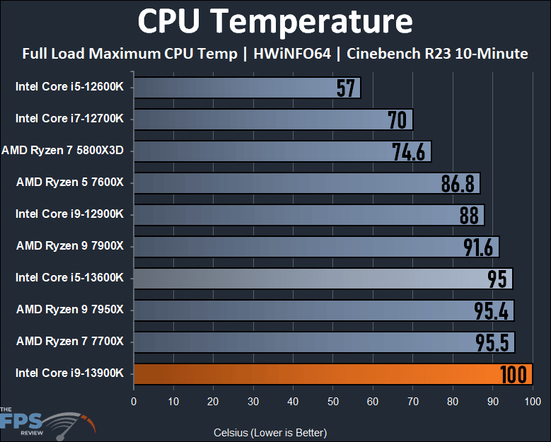 Intel Core i9-13900K CPU Temperature Graph