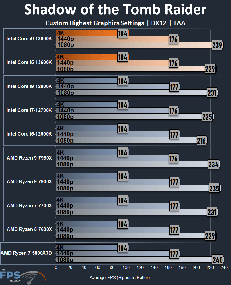 Intel Core i9-13900K Shadow of the Tomb Raider Performance Graph