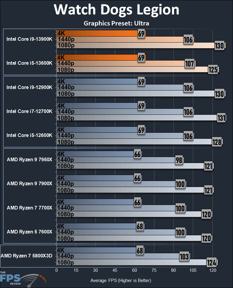 Intel Core i9-13900K Watch Dogs Legion Performance Graph