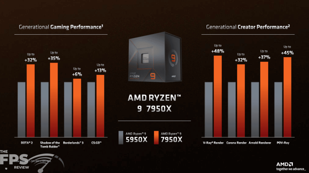 AMD Ryzen 9 7950X CPU Press Slides