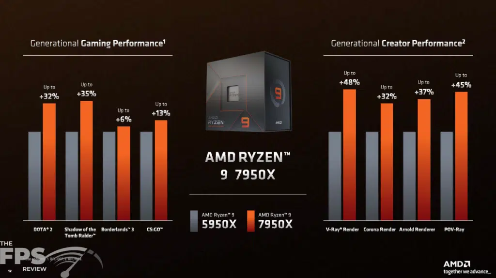 AMD Ryzen 9 7950X CPU Press Slides
