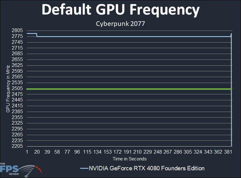NVIDIA GeForce RTX 4080 Founders Edition Default GPU Frequency