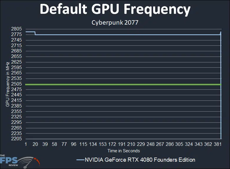 NVIDIA GeForce RTX 4080 Founders Edition Default GPU Frequency