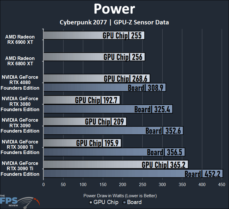 NVIDIA GeForce RTX 4080 Founders Edition Power Graph