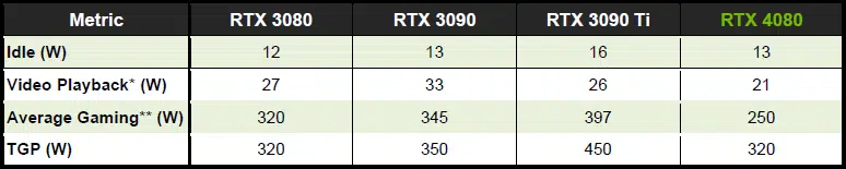 NVIDIA GeForce RTX 4080 Power Metrics