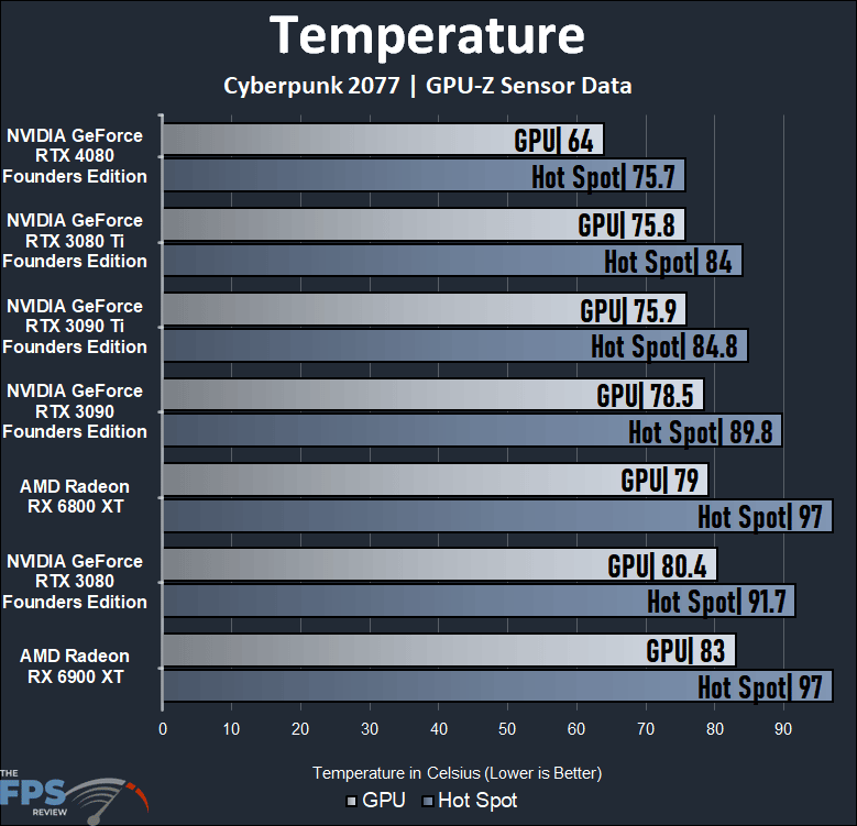 NVIDIA GeForce RTX 4080 Founders Edition Temperature Graph