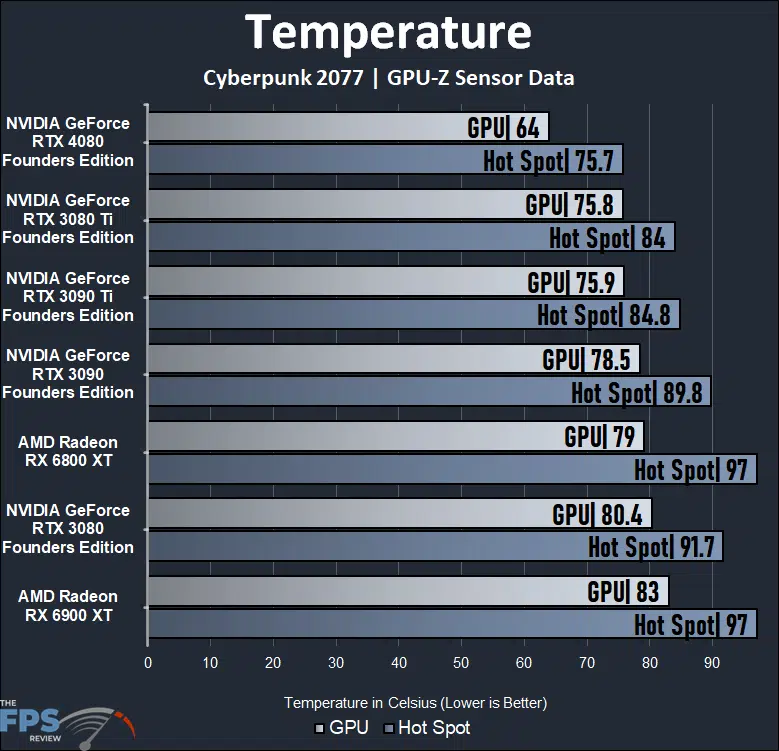 NVIDIA GeForce RTX 4080 Founders Edition Temperature Graph