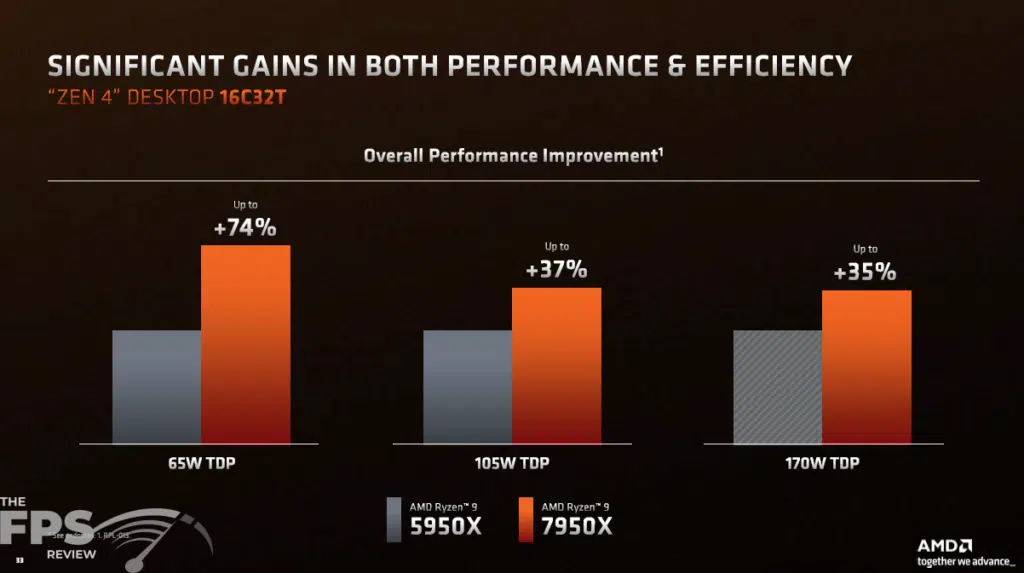 AMD Ryzen 9 7950X CPU Press Slides