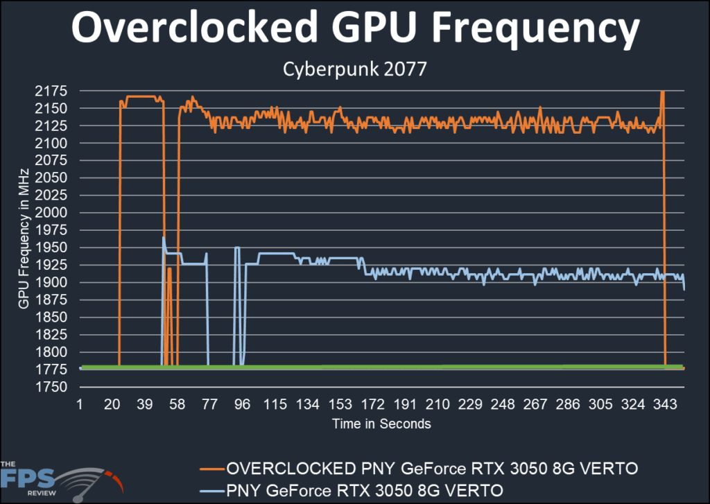 PNY GeForce RTX 3050 8G VERTO Dual Fan Video Card Overclocked GPU Frequency