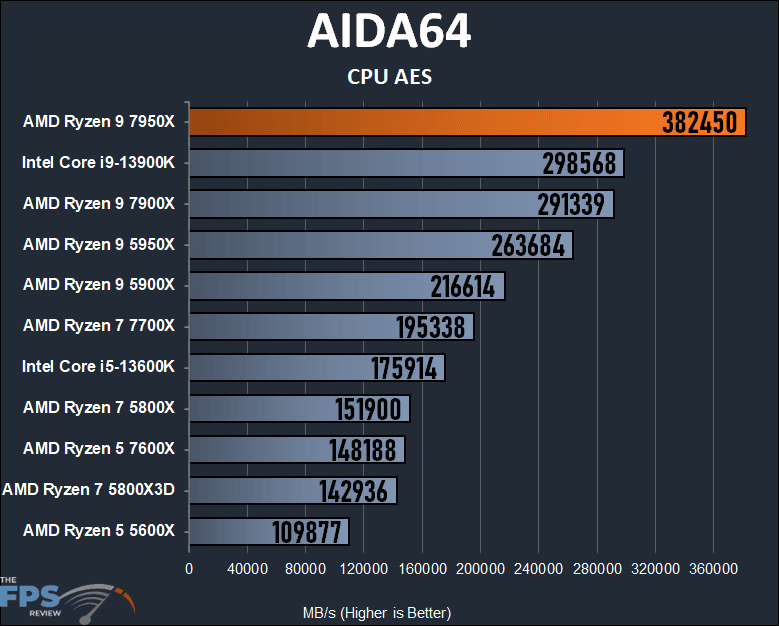 AMD Ryzen 9 7950X CPU Review AIDA64 CPU AES Graph