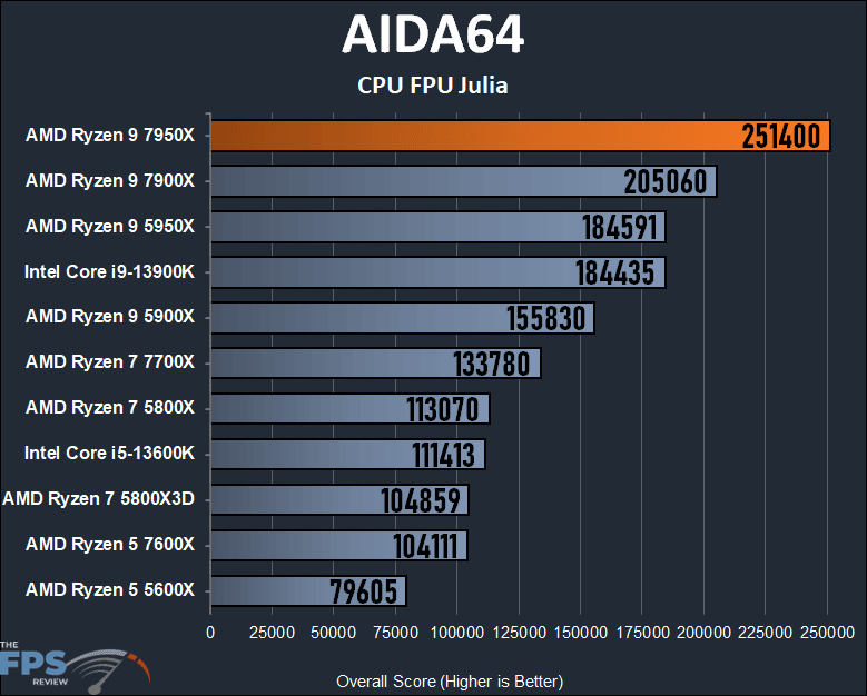 AMD Ryzen 9 7950X CPU Review AIDA64 CPU FPU Julia Graph