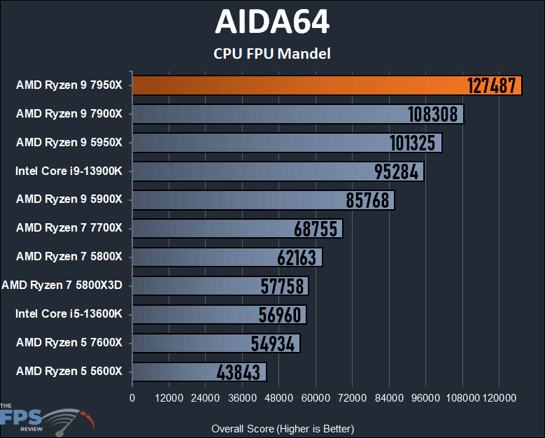 AMD Ryzen 9 7950X CPU Review AIDA64 CPU FPU Mandel Graph