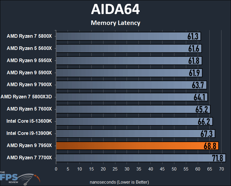 AMD Ryzen 9 7950X CPU Review AIDA64 Memory Latency Graph