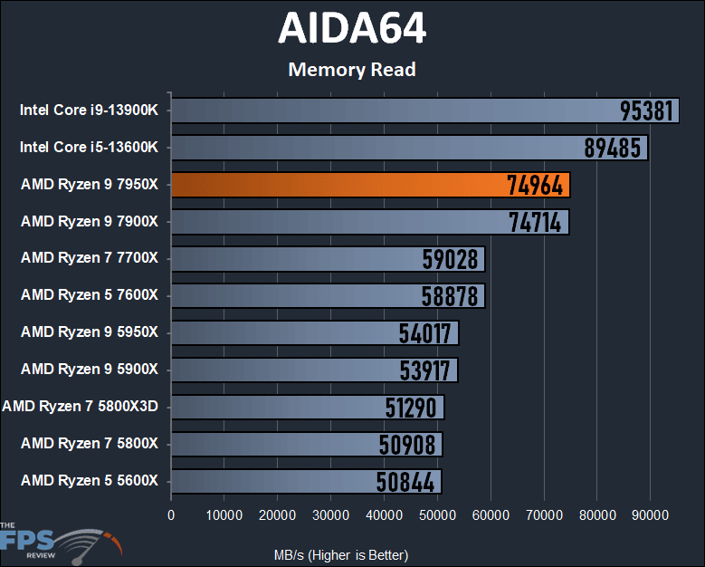AMD Ryzen 9 7950X CPU Review AIDA64 Memory Read Graph
