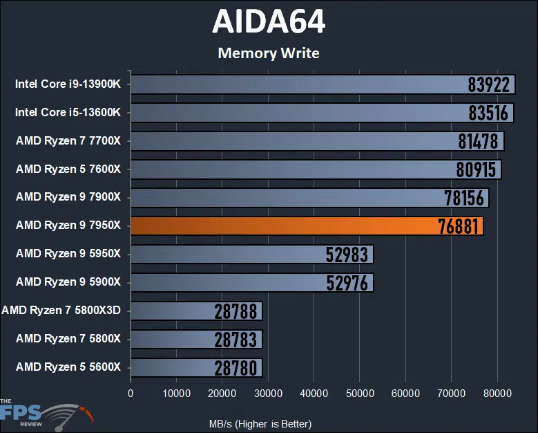 AMD Ryzen 9 7950X CPU Review AIDA64 Memory Write Graph